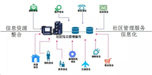 智慧社區的未來 互聯網信息服務的核心功能